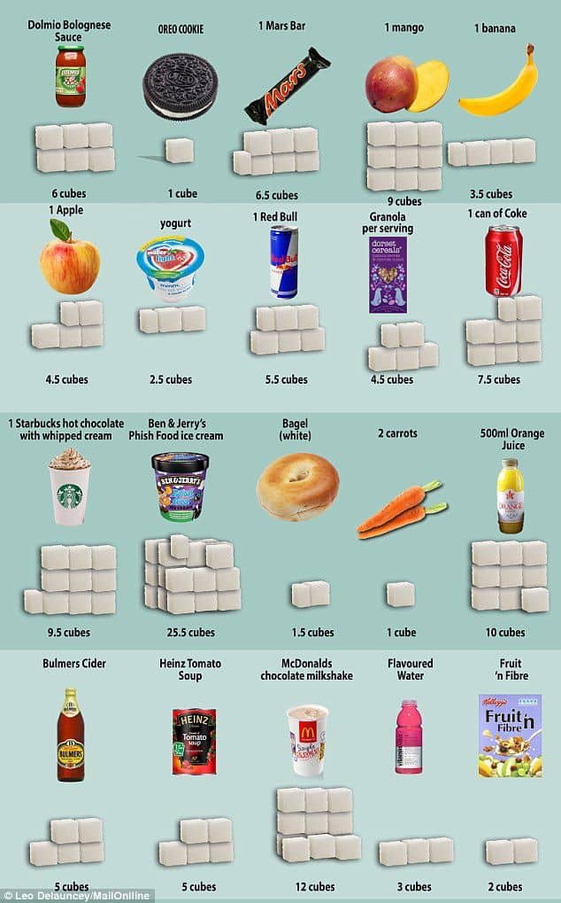 La gran cantidad de azúcar que contiene nuestra alimentación