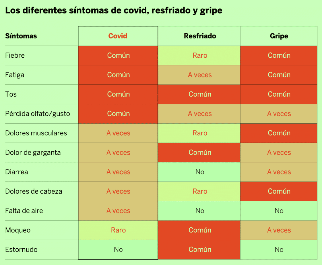 Diferencias entre resfriado, gripe y covid